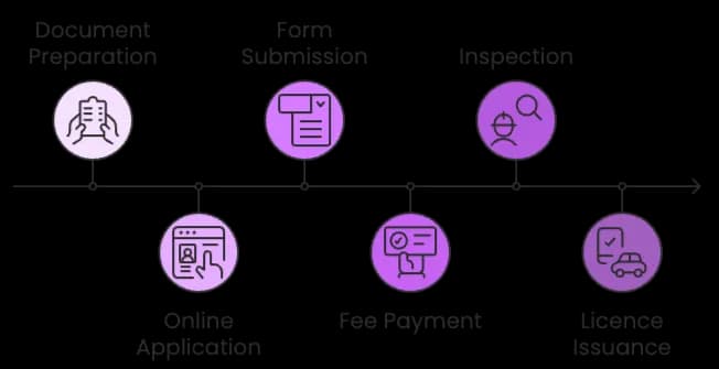 Delhi factory licence steps